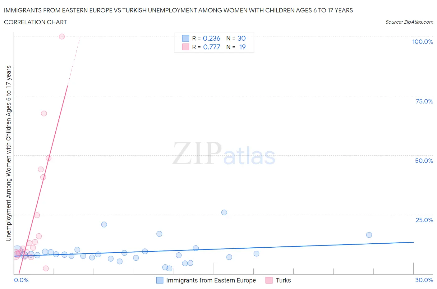 Immigrants from Eastern Europe vs Turkish Unemployment Among Women with Children Ages 6 to 17 years