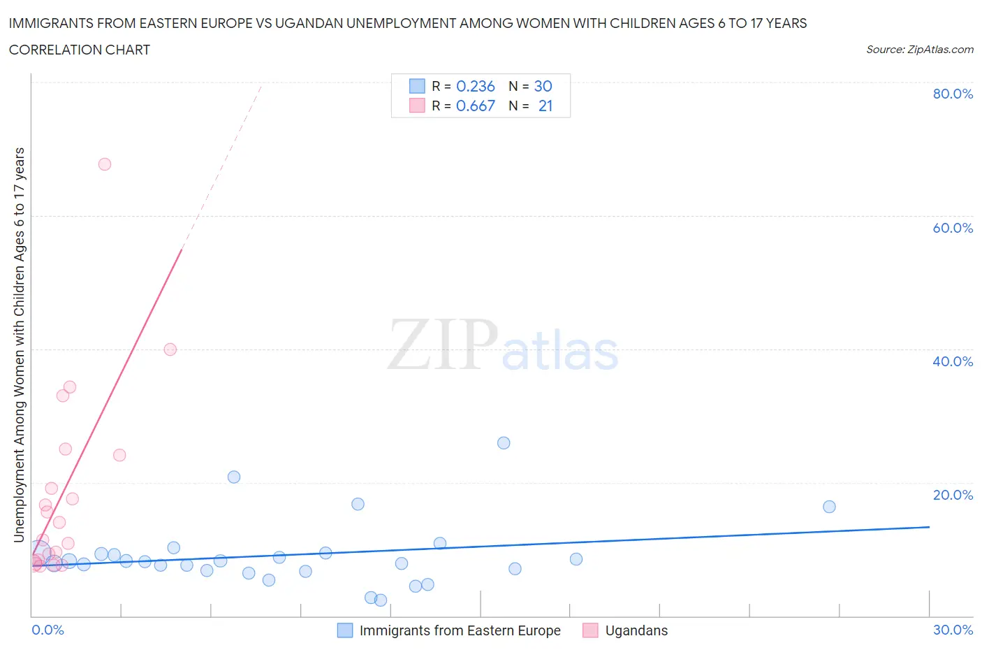 Immigrants from Eastern Europe vs Ugandan Unemployment Among Women with Children Ages 6 to 17 years