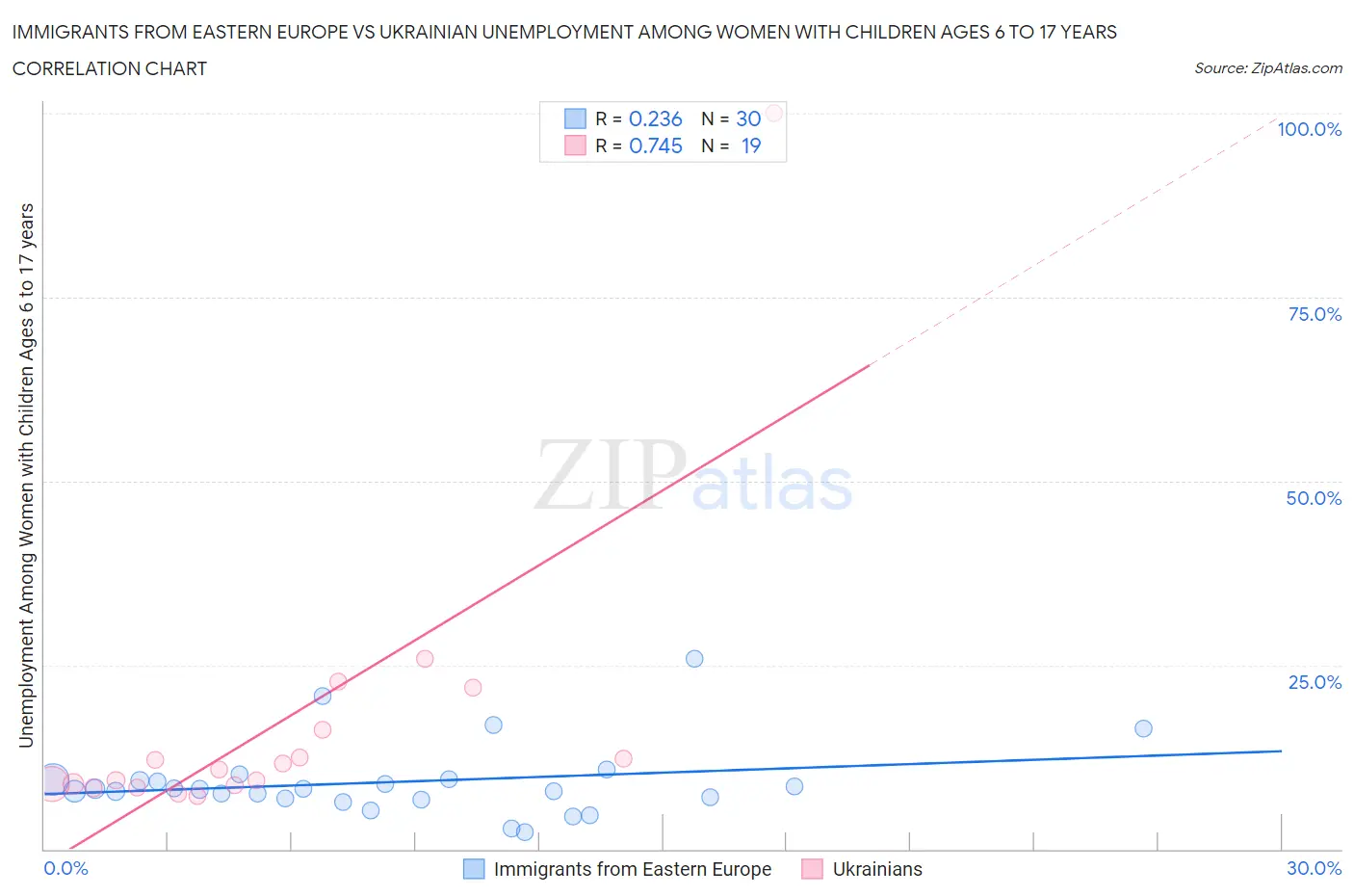 Immigrants from Eastern Europe vs Ukrainian Unemployment Among Women with Children Ages 6 to 17 years