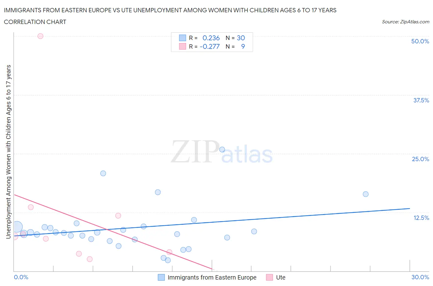 Immigrants from Eastern Europe vs Ute Unemployment Among Women with Children Ages 6 to 17 years