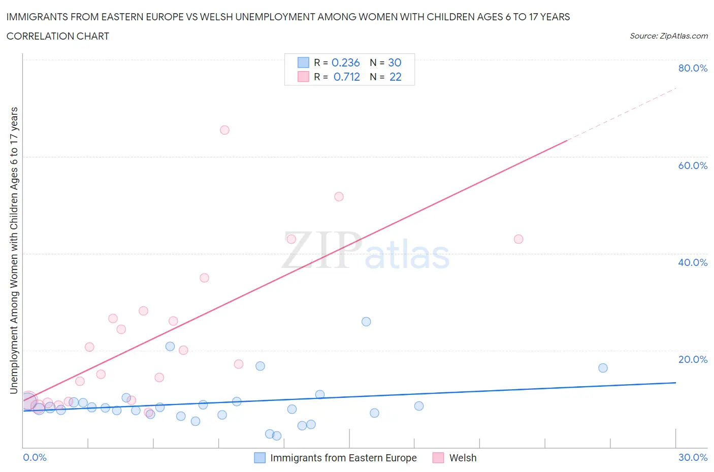 Immigrants from Eastern Europe vs Welsh Unemployment Among Women with Children Ages 6 to 17 years