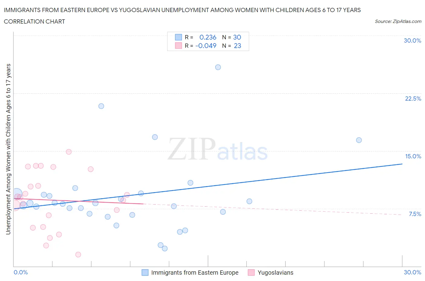 Immigrants from Eastern Europe vs Yugoslavian Unemployment Among Women with Children Ages 6 to 17 years