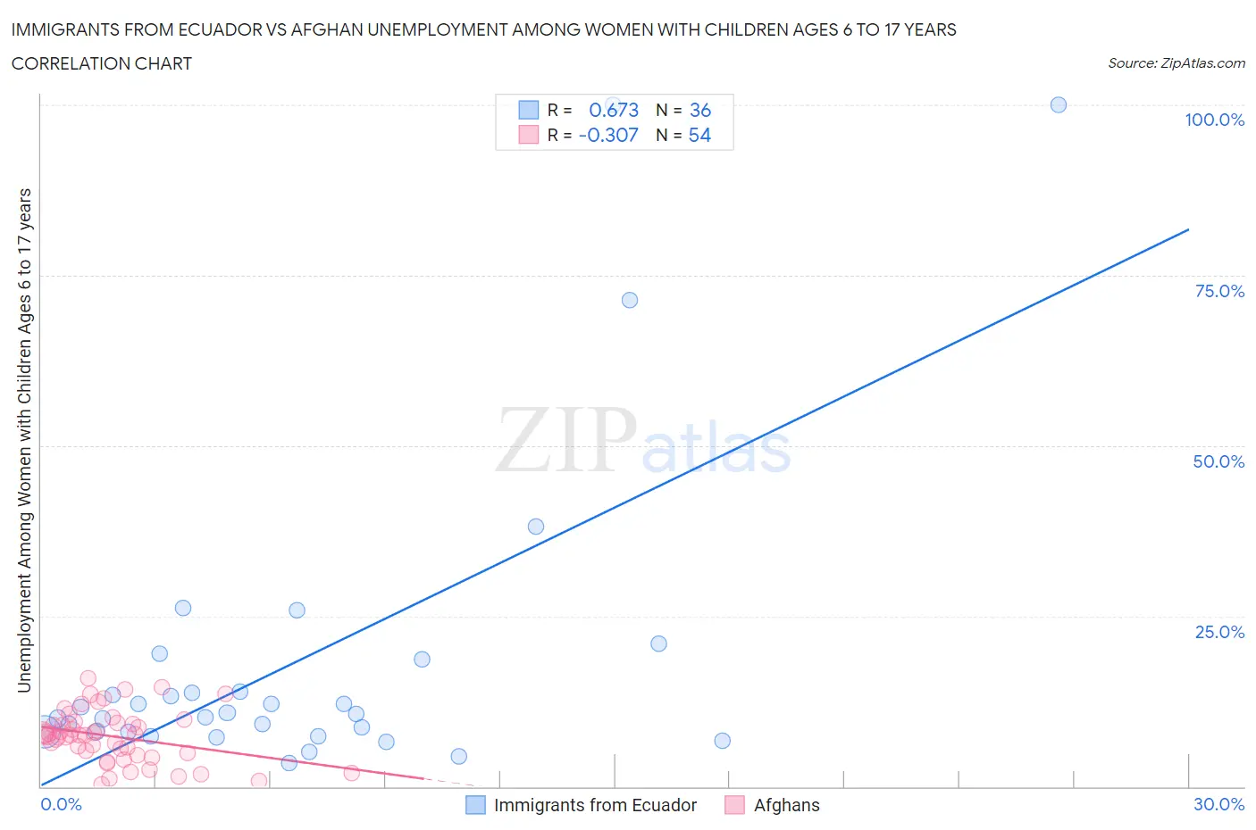 Immigrants from Ecuador vs Afghan Unemployment Among Women with Children Ages 6 to 17 years