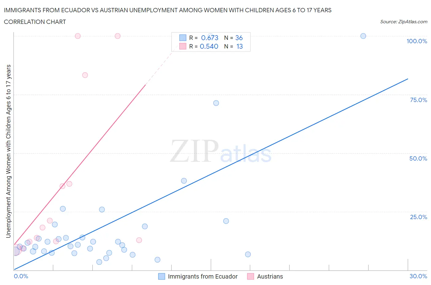 Immigrants from Ecuador vs Austrian Unemployment Among Women with Children Ages 6 to 17 years