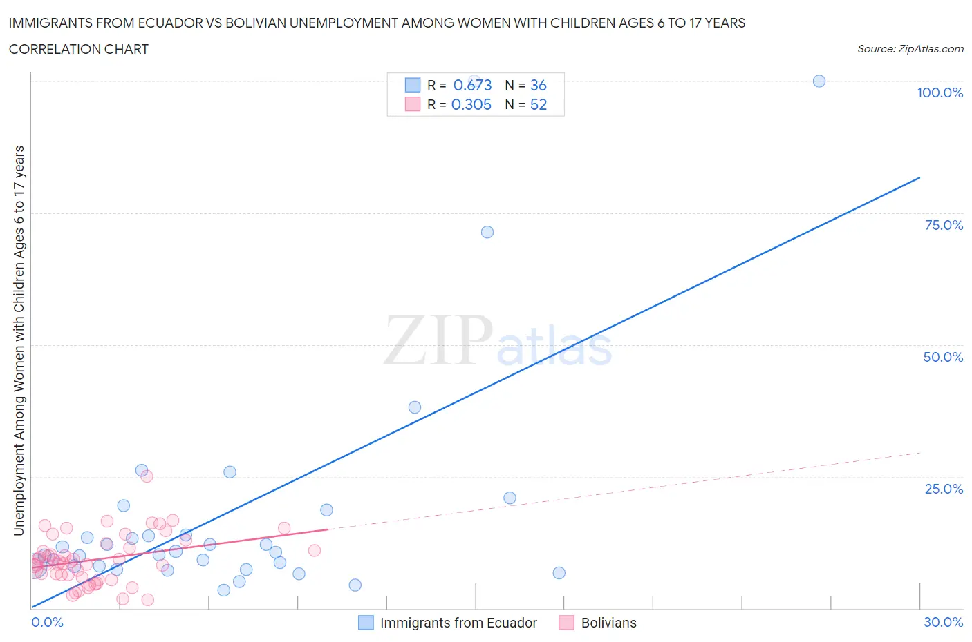 Immigrants from Ecuador vs Bolivian Unemployment Among Women with Children Ages 6 to 17 years