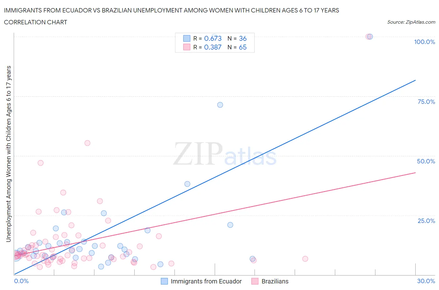Immigrants from Ecuador vs Brazilian Unemployment Among Women with Children Ages 6 to 17 years
