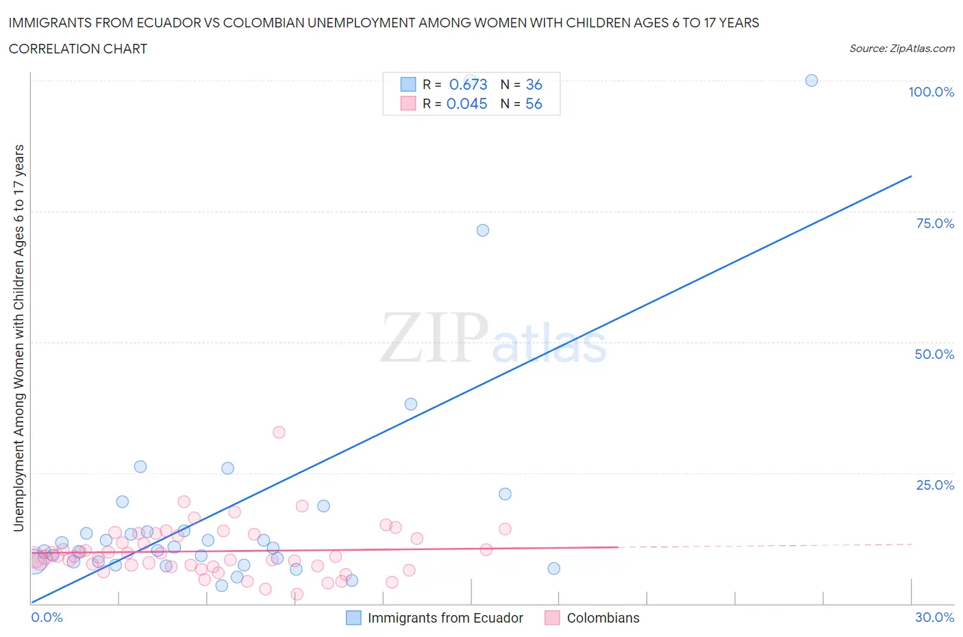 Immigrants from Ecuador vs Colombian Unemployment Among Women with Children Ages 6 to 17 years