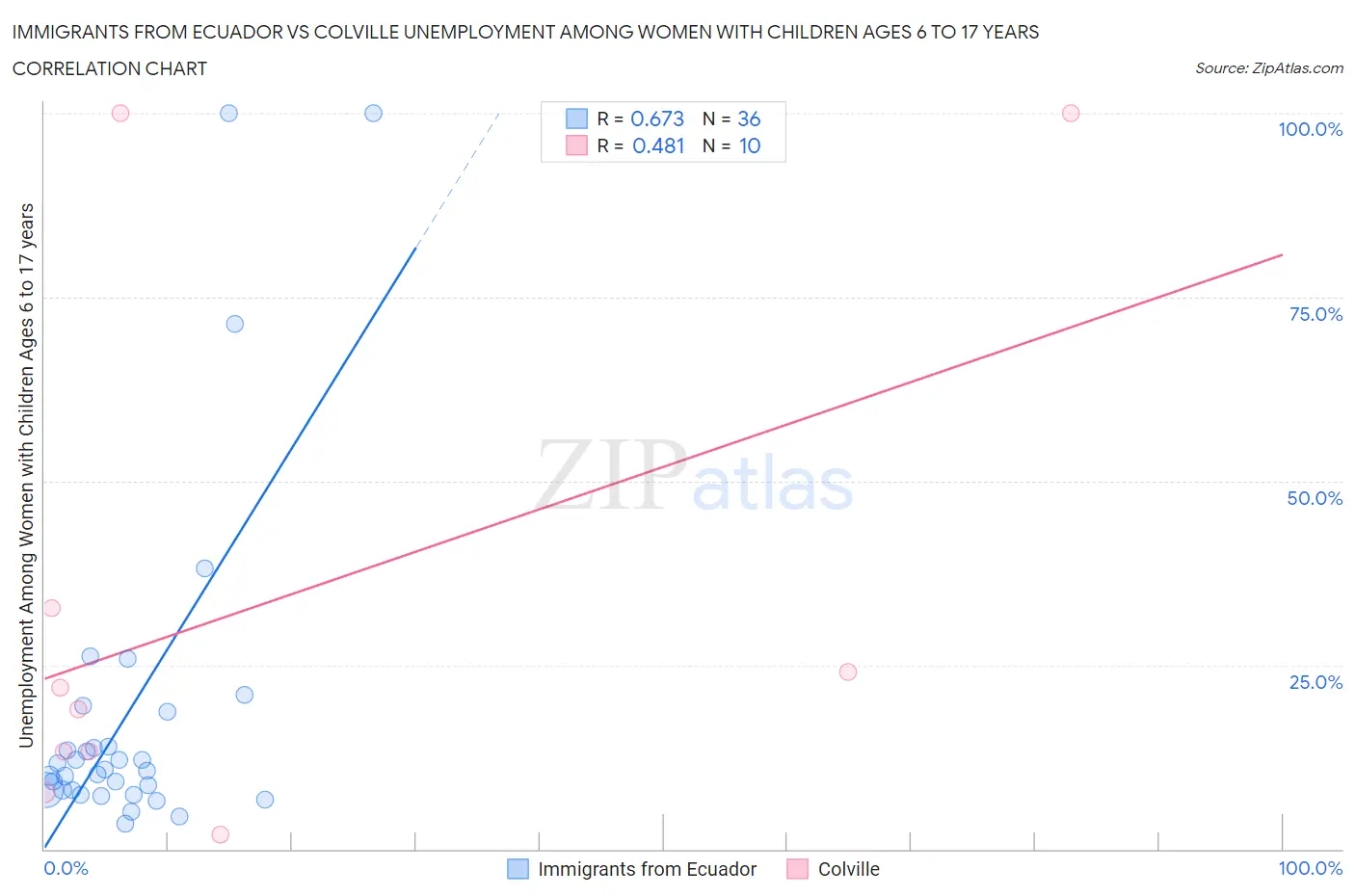 Immigrants from Ecuador vs Colville Unemployment Among Women with Children Ages 6 to 17 years