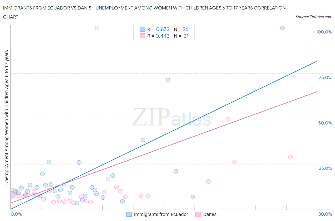 Immigrants from Ecuador vs Danish Unemployment Among Women with Children Ages 6 to 17 years