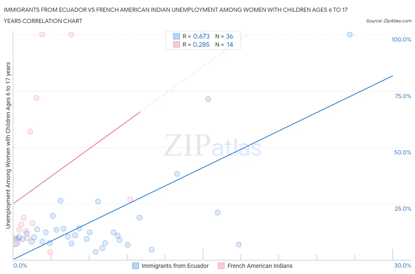 Immigrants from Ecuador vs French American Indian Unemployment Among Women with Children Ages 6 to 17 years