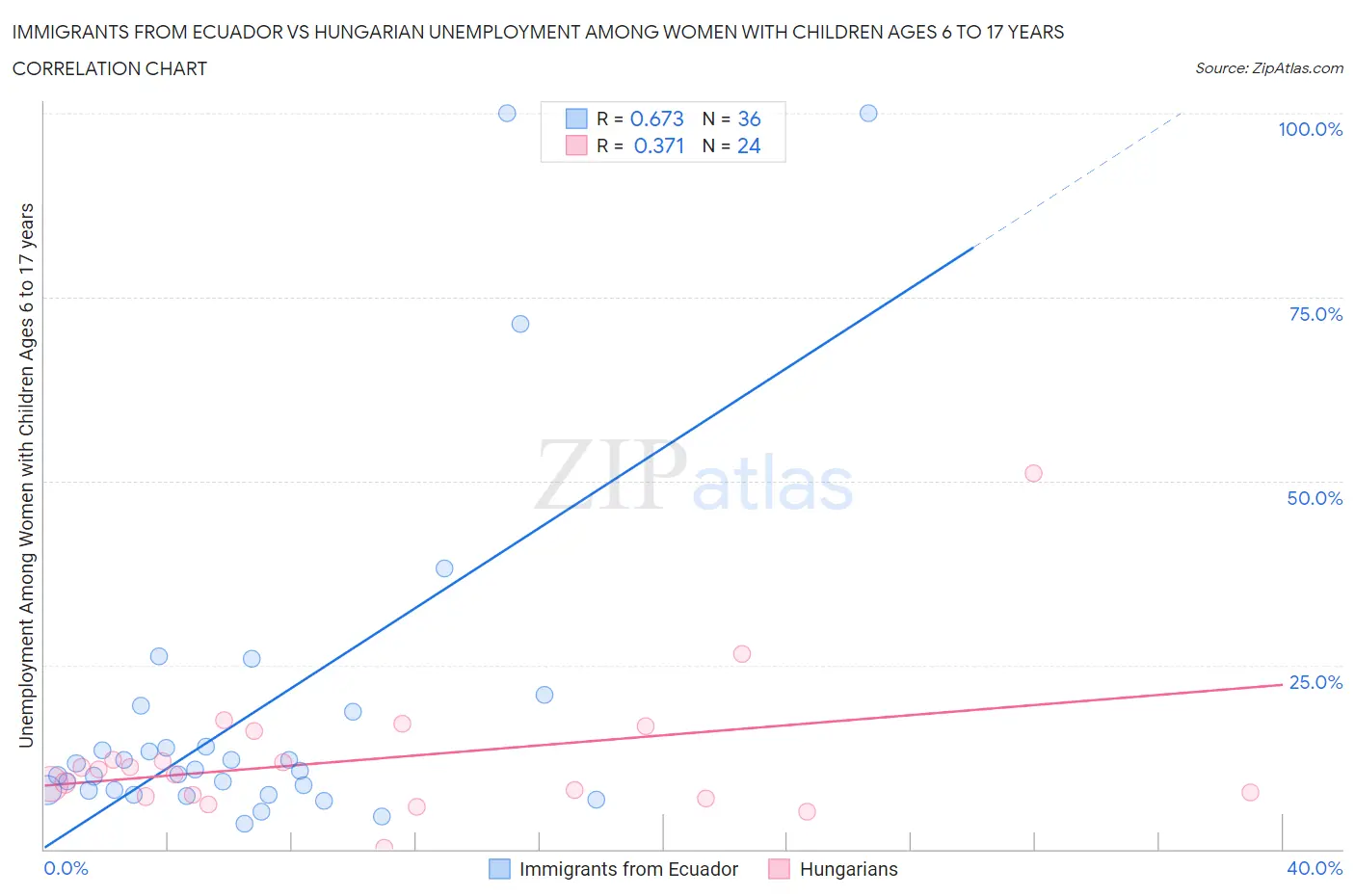 Immigrants from Ecuador vs Hungarian Unemployment Among Women with Children Ages 6 to 17 years
