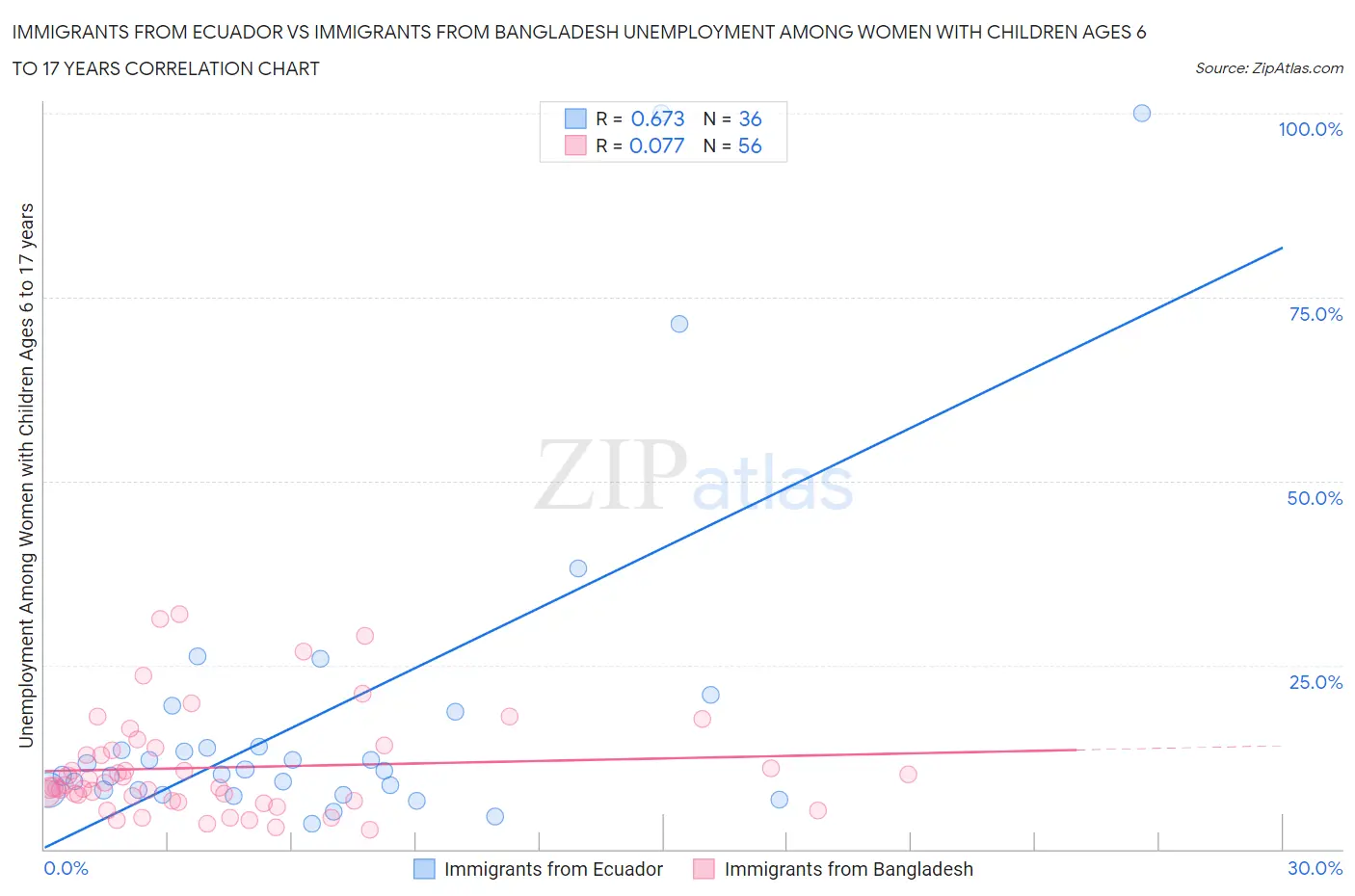 Immigrants from Ecuador vs Immigrants from Bangladesh Unemployment Among Women with Children Ages 6 to 17 years