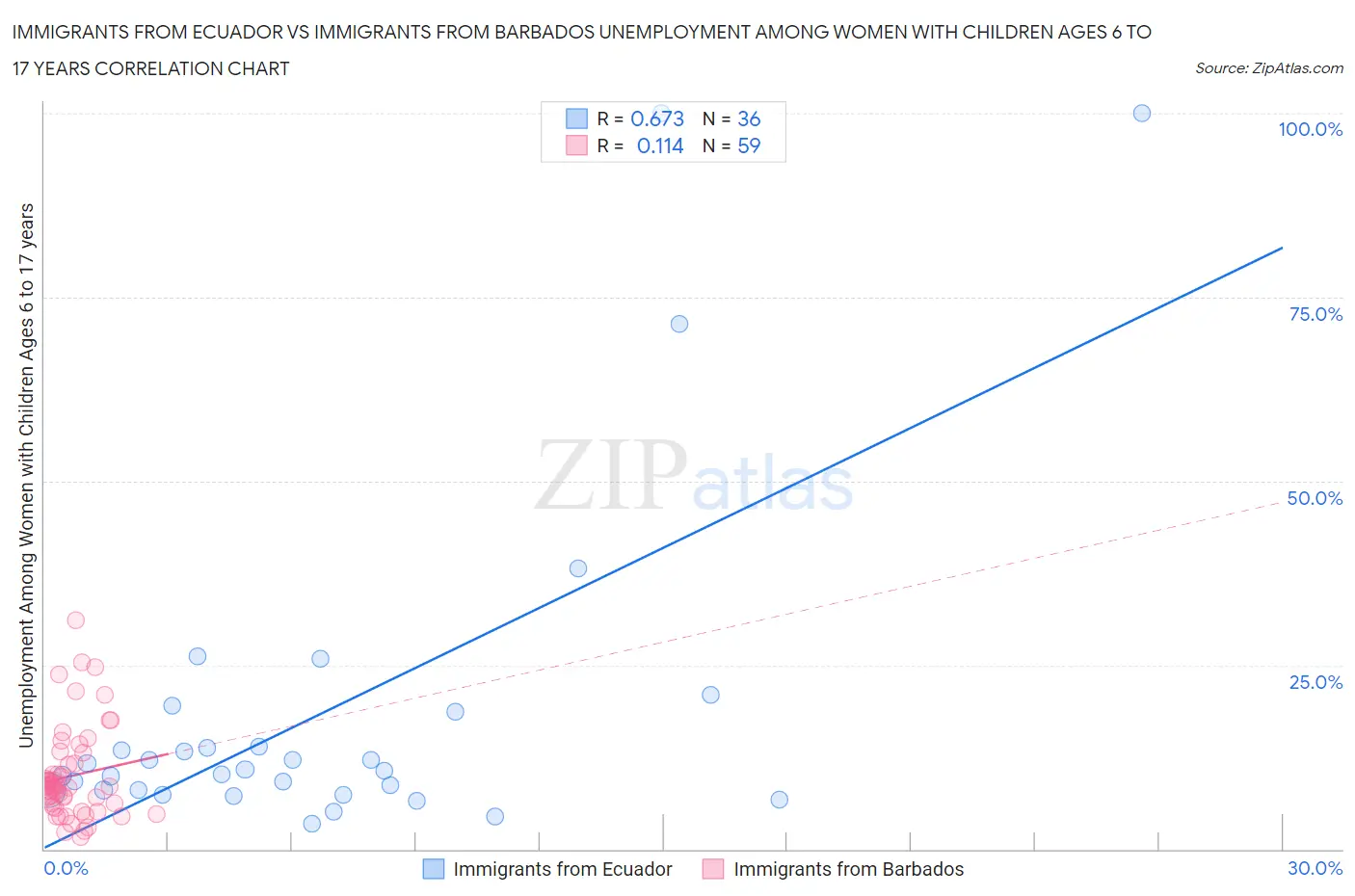 Immigrants from Ecuador vs Immigrants from Barbados Unemployment Among Women with Children Ages 6 to 17 years