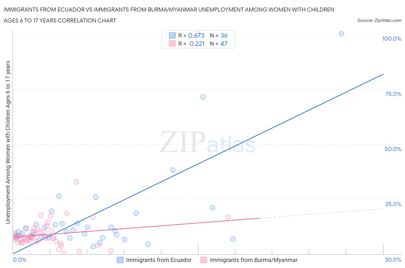 Immigrants from Ecuador vs Immigrants from Burma/Myanmar Unemployment Among Women with Children Ages 6 to 17 years