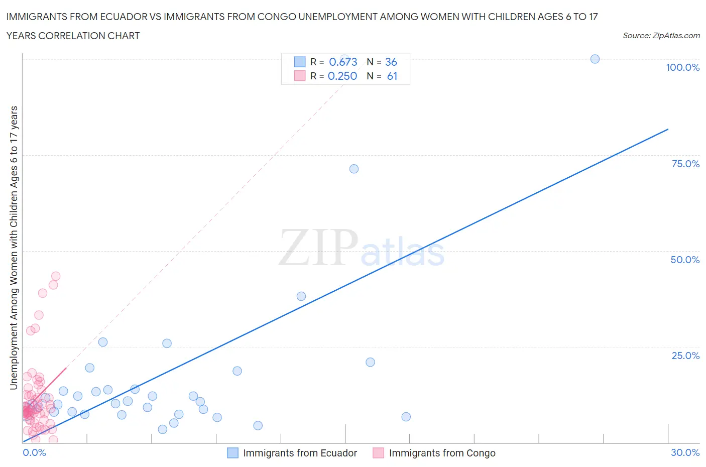 Immigrants from Ecuador vs Immigrants from Congo Unemployment Among Women with Children Ages 6 to 17 years