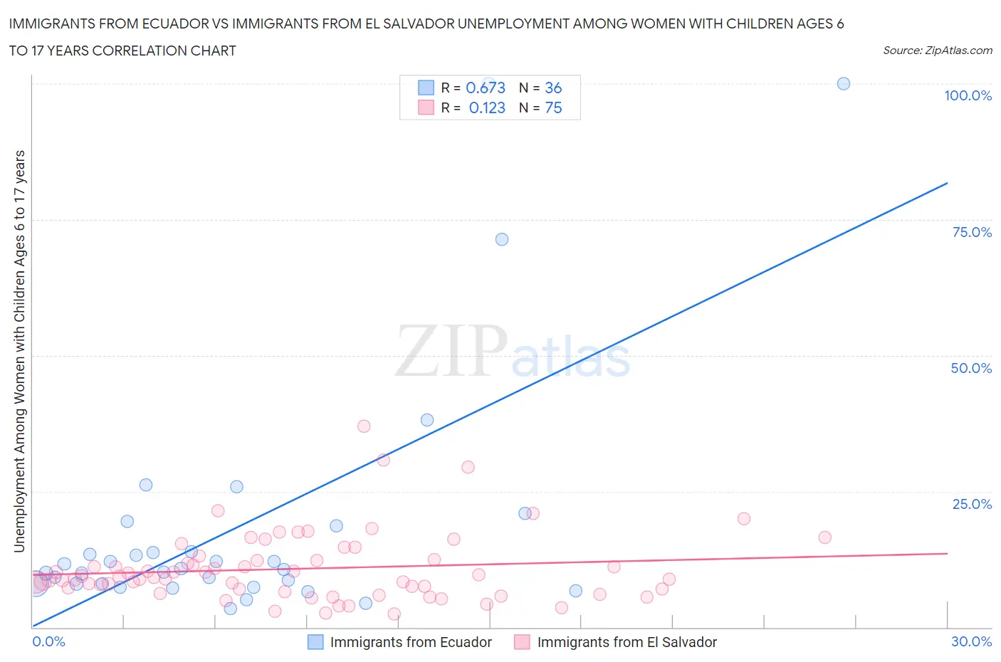 Immigrants from Ecuador vs Immigrants from El Salvador Unemployment Among Women with Children Ages 6 to 17 years