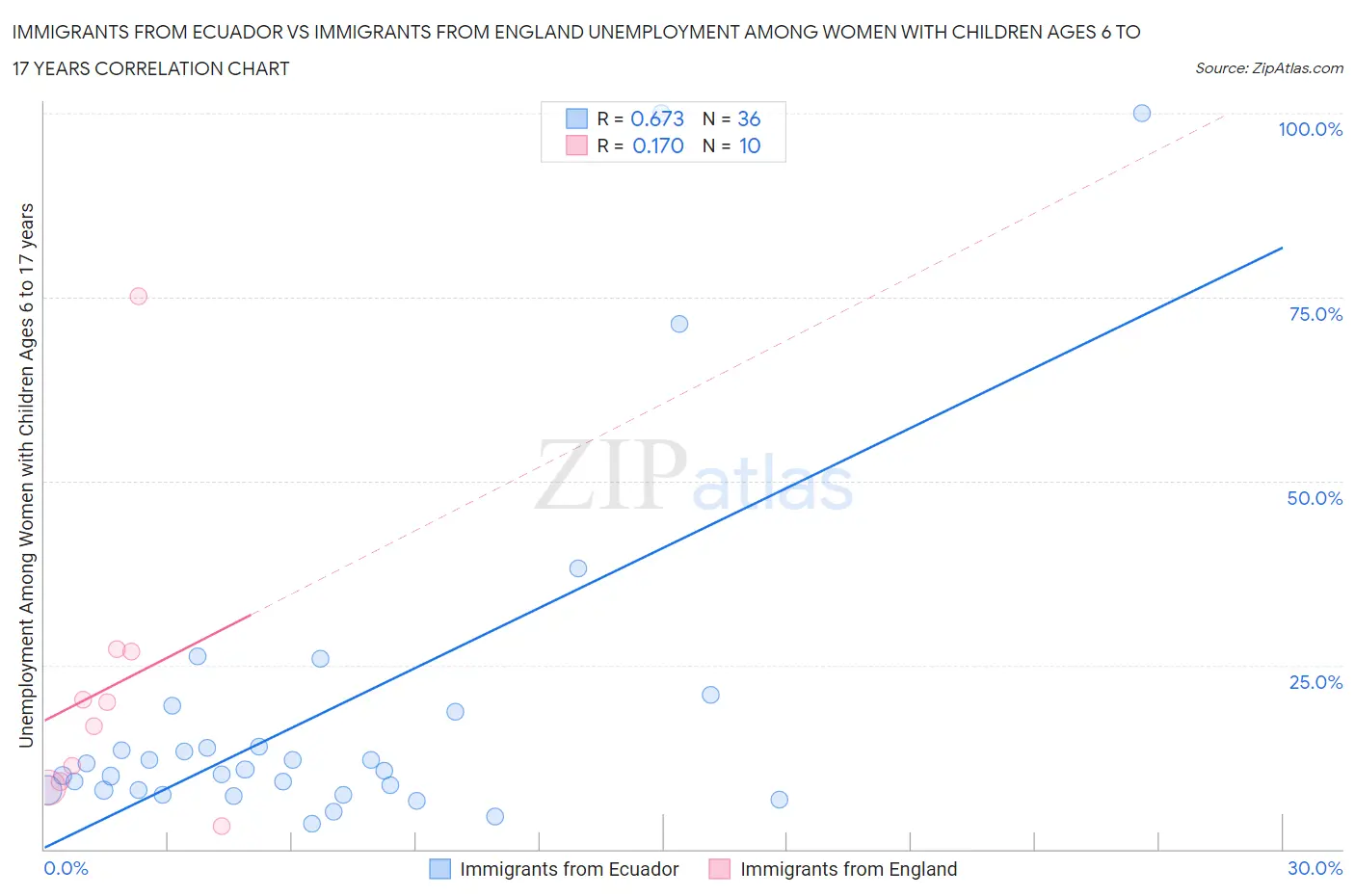 Immigrants from Ecuador vs Immigrants from England Unemployment Among Women with Children Ages 6 to 17 years