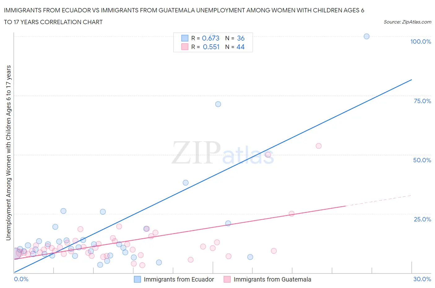 Immigrants from Ecuador vs Immigrants from Guatemala Unemployment Among Women with Children Ages 6 to 17 years