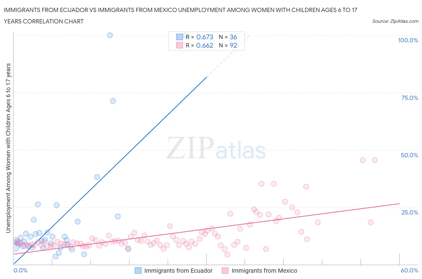 Immigrants from Ecuador vs Immigrants from Mexico Unemployment Among Women with Children Ages 6 to 17 years