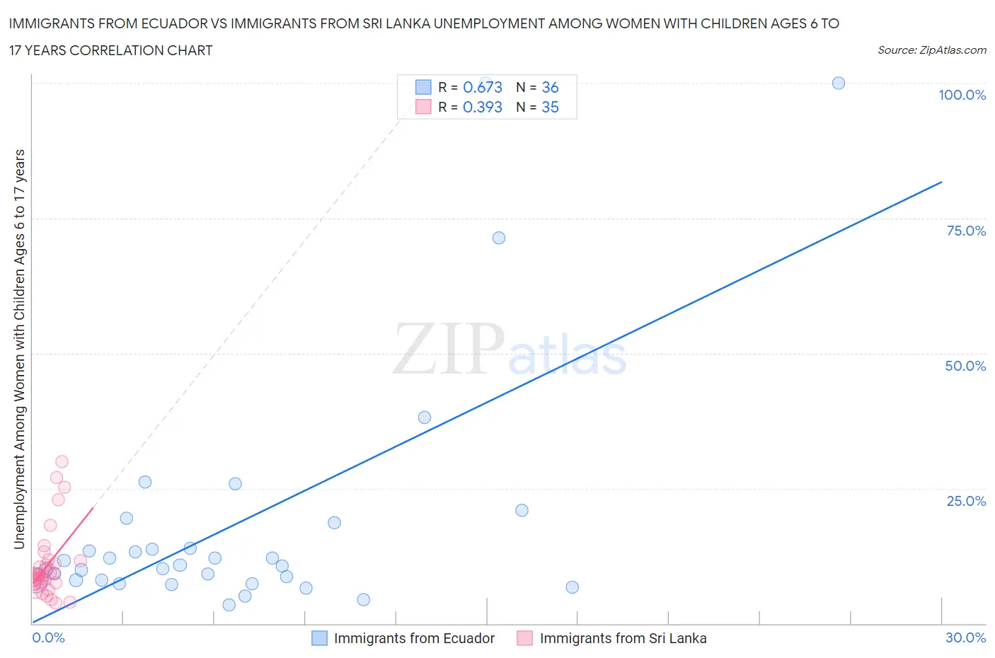 Immigrants from Ecuador vs Immigrants from Sri Lanka Unemployment Among Women with Children Ages 6 to 17 years