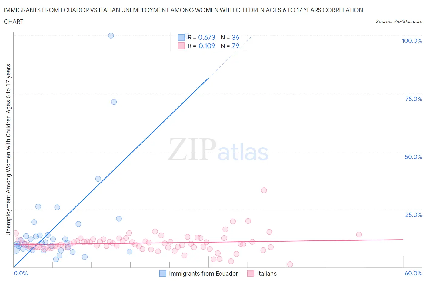 Immigrants from Ecuador vs Italian Unemployment Among Women with Children Ages 6 to 17 years