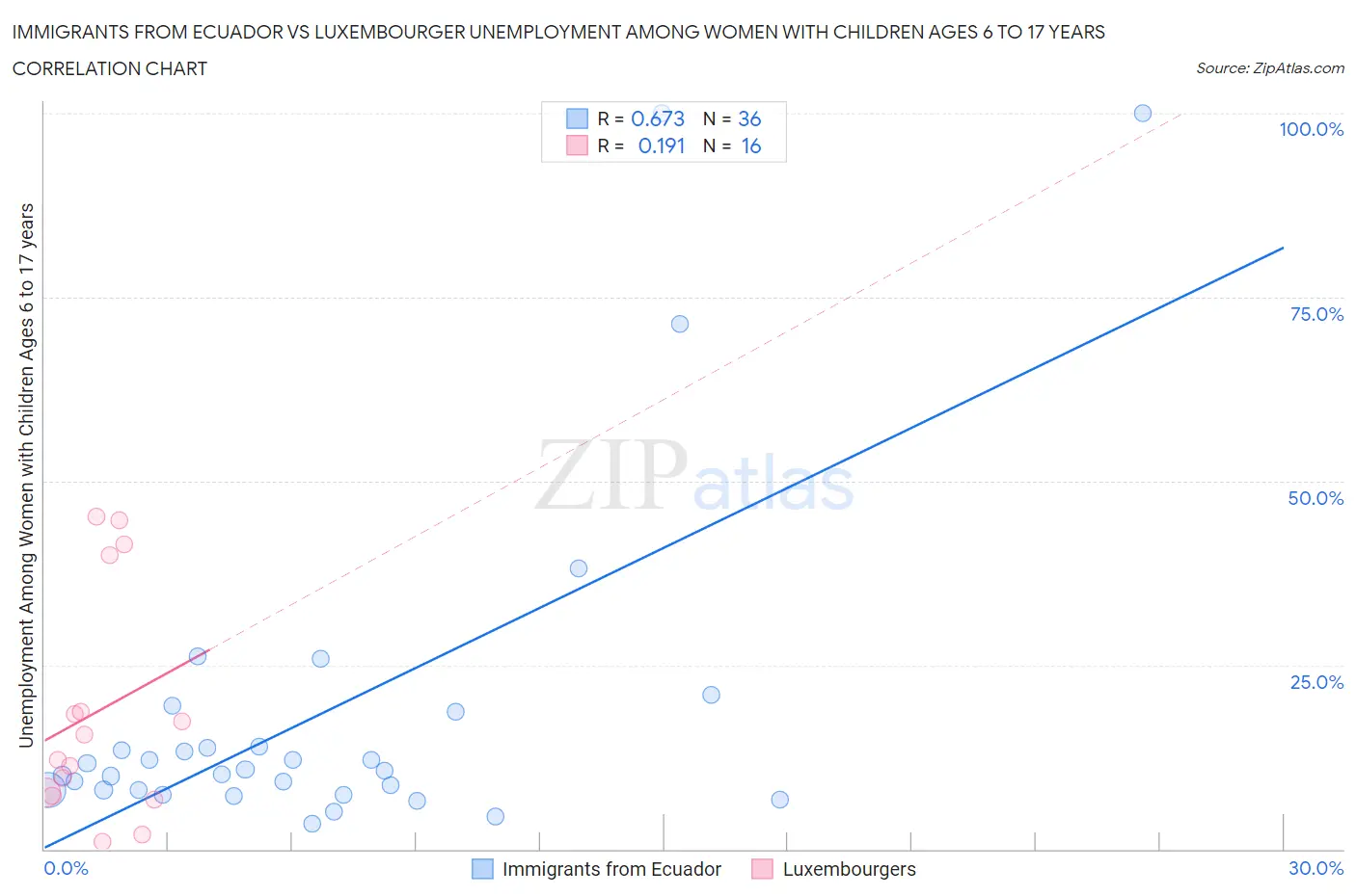 Immigrants from Ecuador vs Luxembourger Unemployment Among Women with Children Ages 6 to 17 years