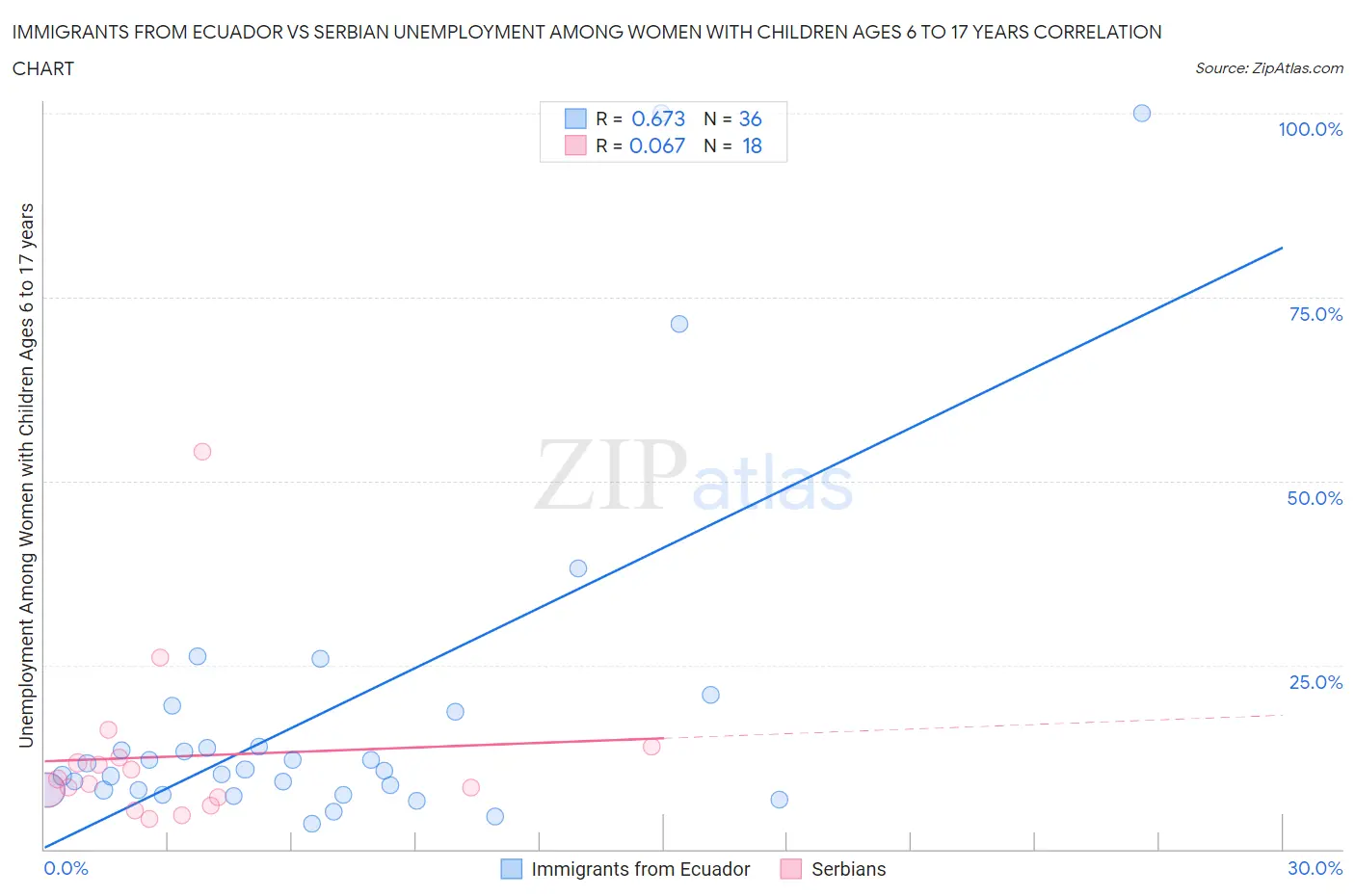 Immigrants from Ecuador vs Serbian Unemployment Among Women with Children Ages 6 to 17 years