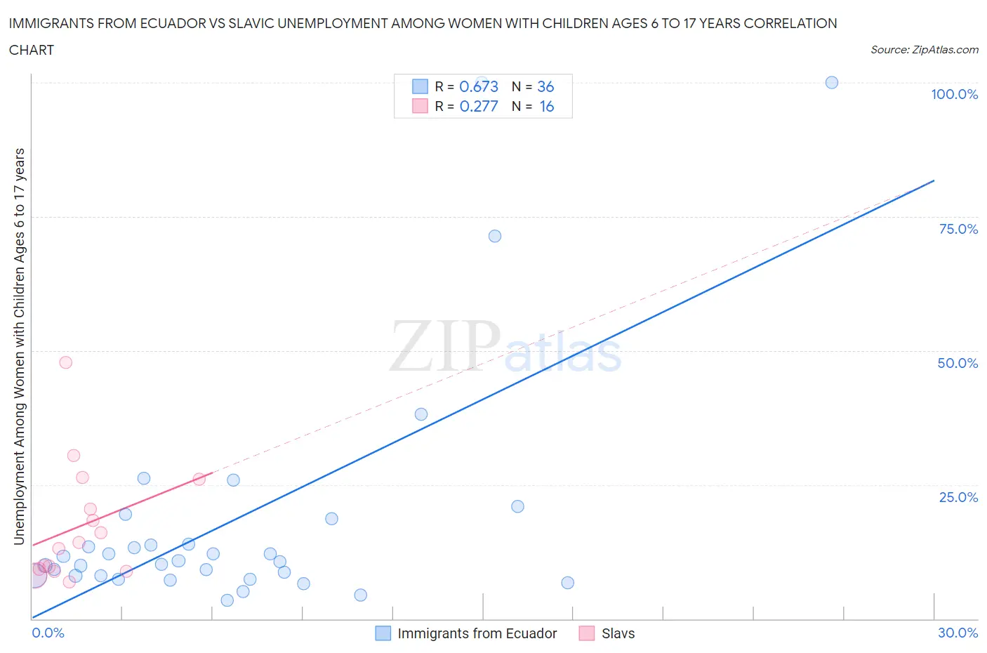 Immigrants from Ecuador vs Slavic Unemployment Among Women with Children Ages 6 to 17 years