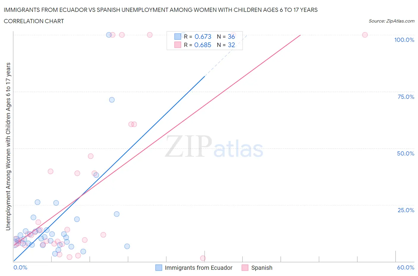 Immigrants from Ecuador vs Spanish Unemployment Among Women with Children Ages 6 to 17 years