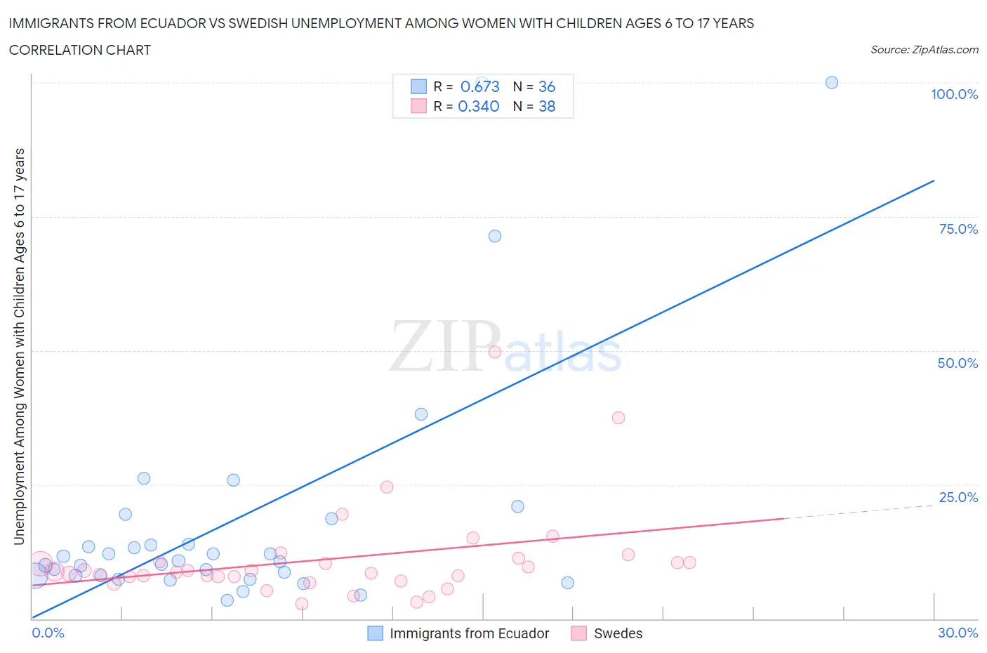 Immigrants from Ecuador vs Swedish Unemployment Among Women with Children Ages 6 to 17 years