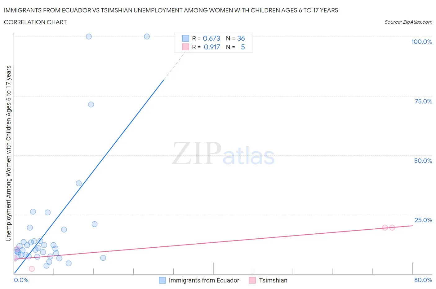 Immigrants from Ecuador vs Tsimshian Unemployment Among Women with Children Ages 6 to 17 years