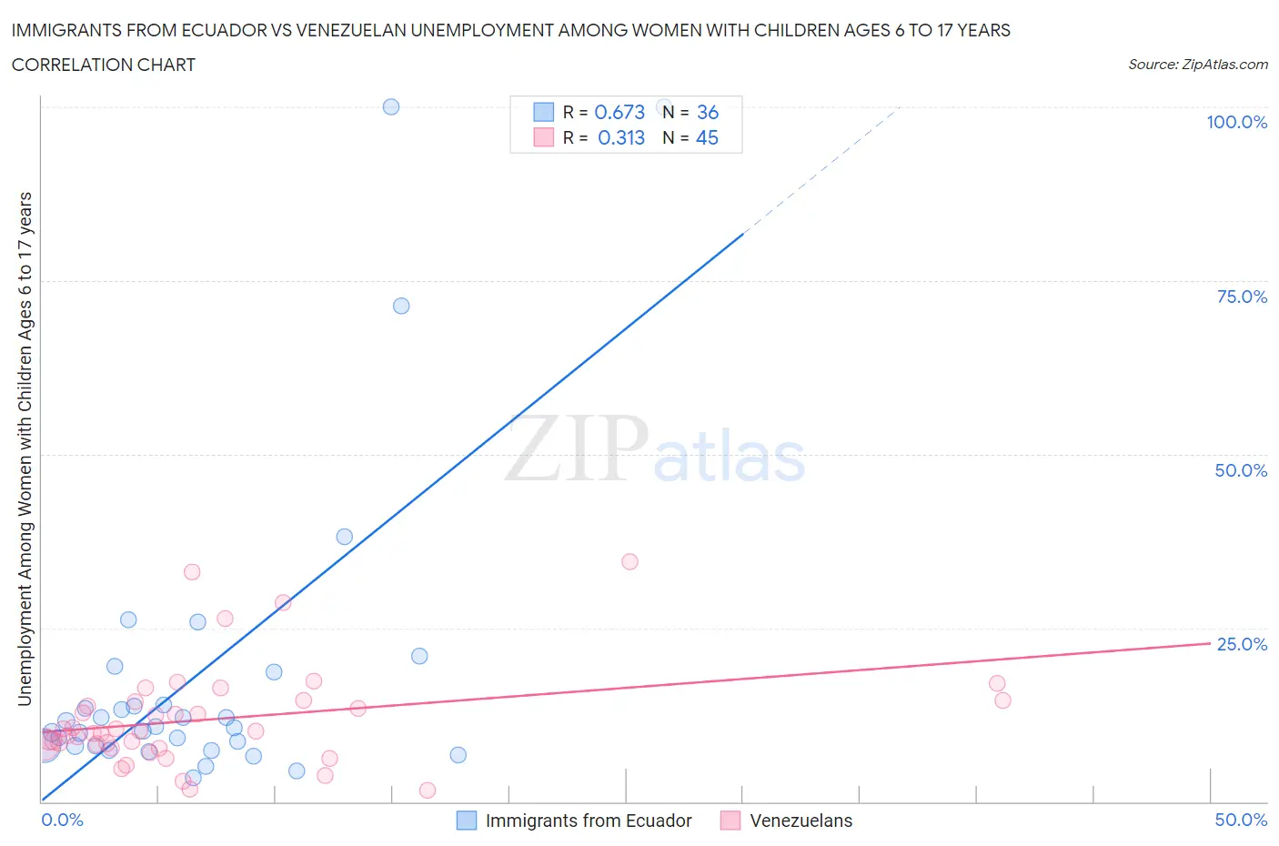 Immigrants from Ecuador vs Venezuelan Unemployment Among Women with Children Ages 6 to 17 years