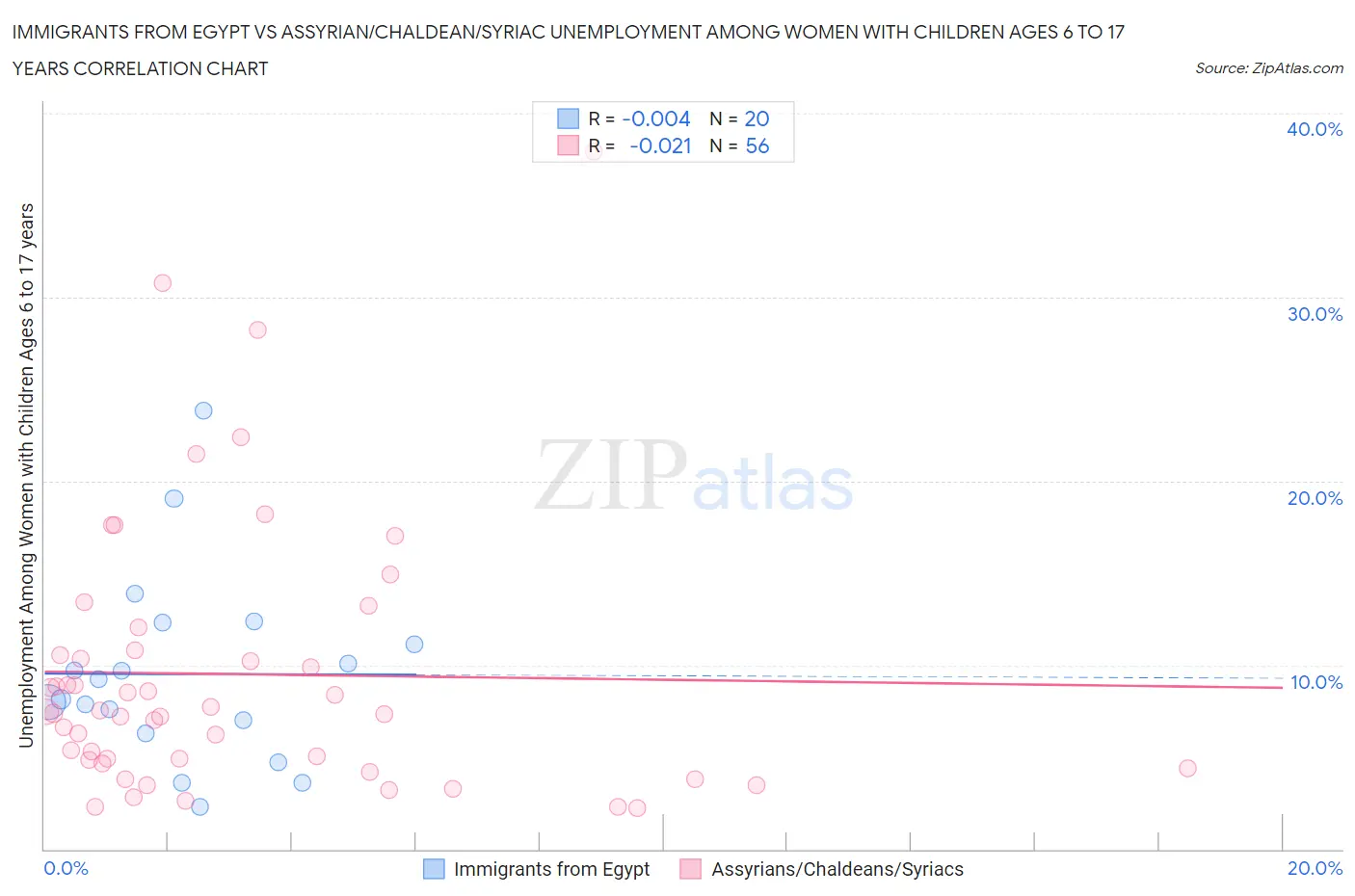 Immigrants from Egypt vs Assyrian/Chaldean/Syriac Unemployment Among Women with Children Ages 6 to 17 years