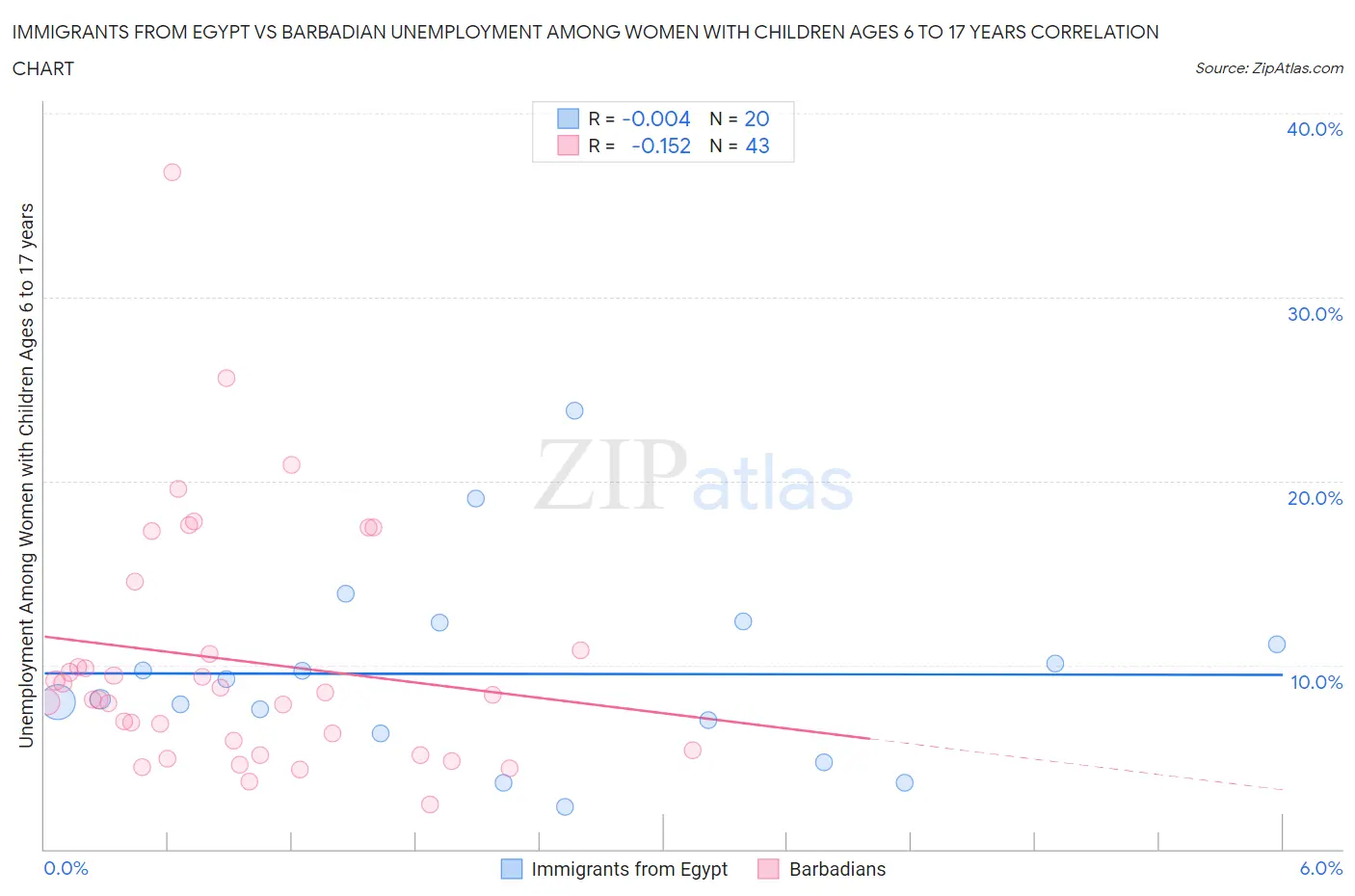 Immigrants from Egypt vs Barbadian Unemployment Among Women with Children Ages 6 to 17 years