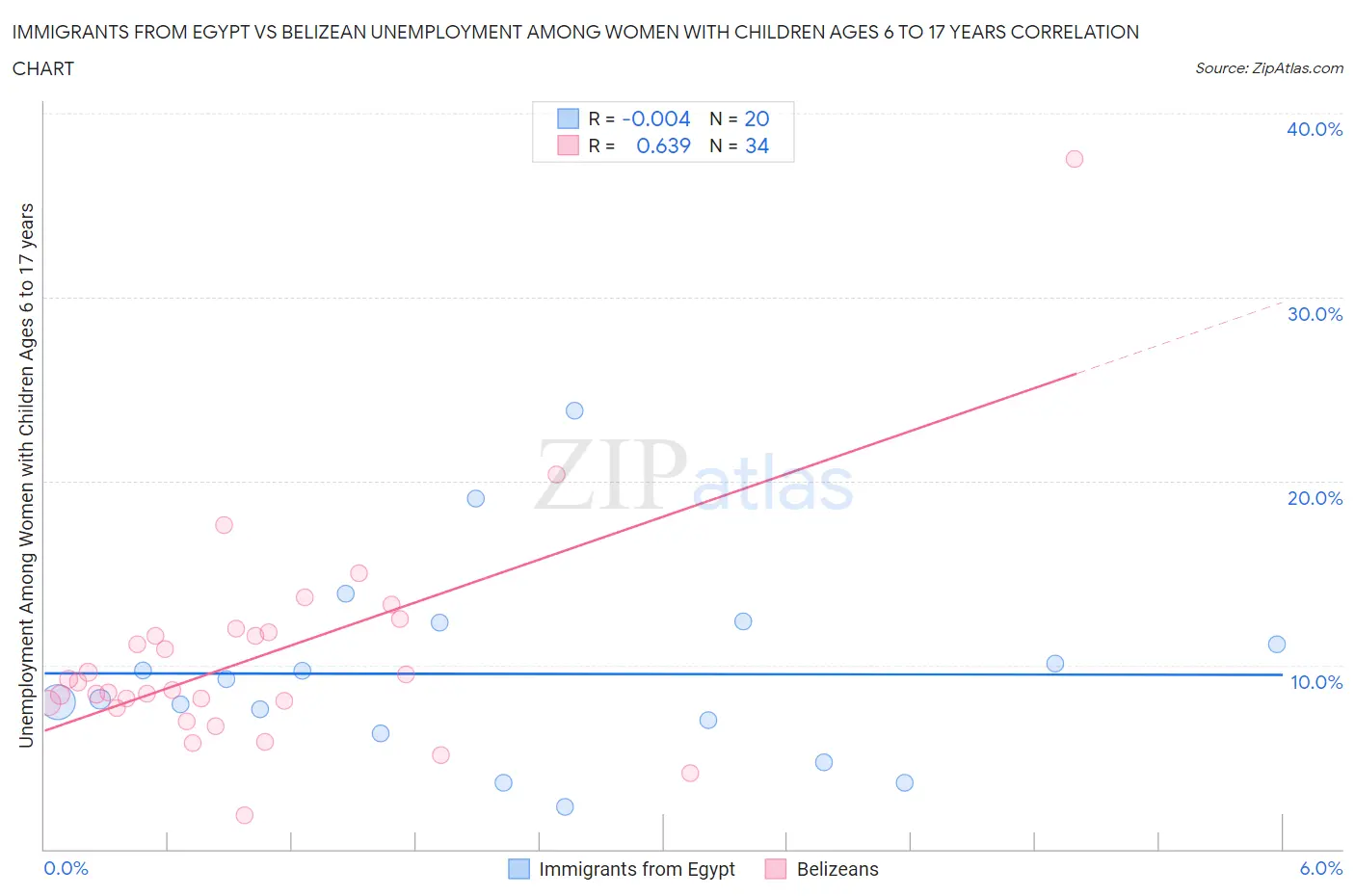 Immigrants from Egypt vs Belizean Unemployment Among Women with Children Ages 6 to 17 years