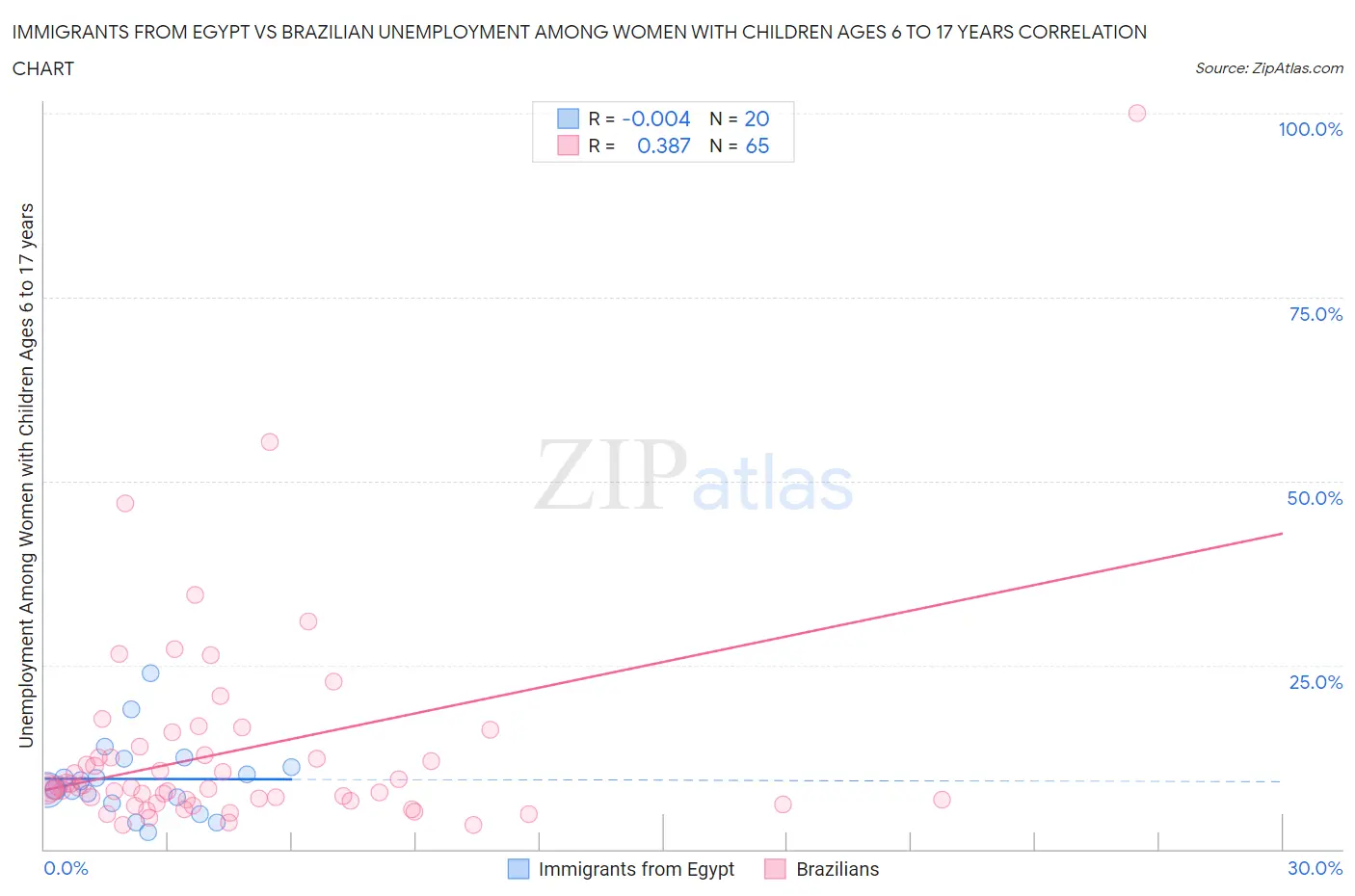 Immigrants from Egypt vs Brazilian Unemployment Among Women with Children Ages 6 to 17 years