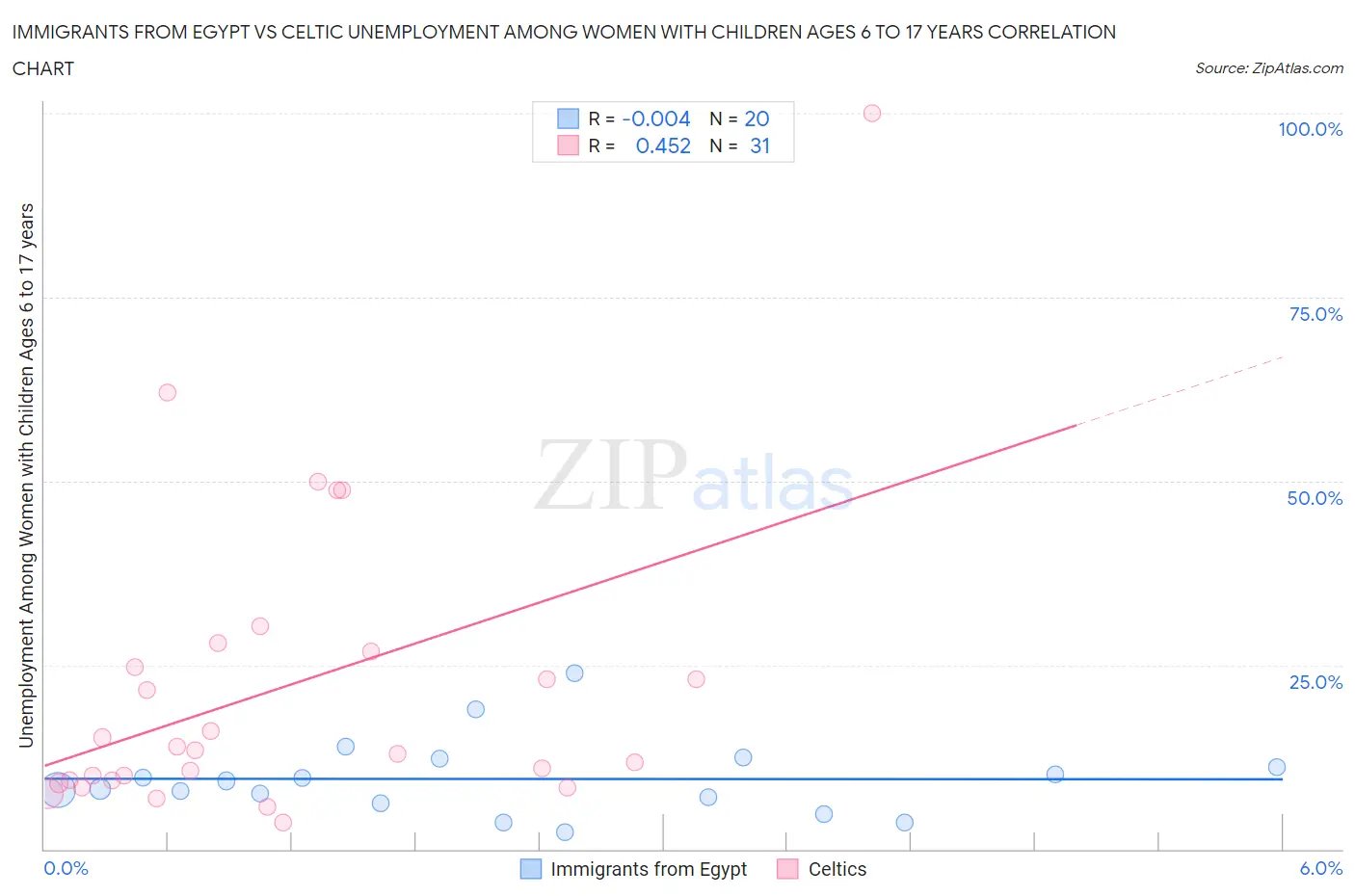 Immigrants from Egypt vs Celtic Unemployment Among Women with Children Ages 6 to 17 years