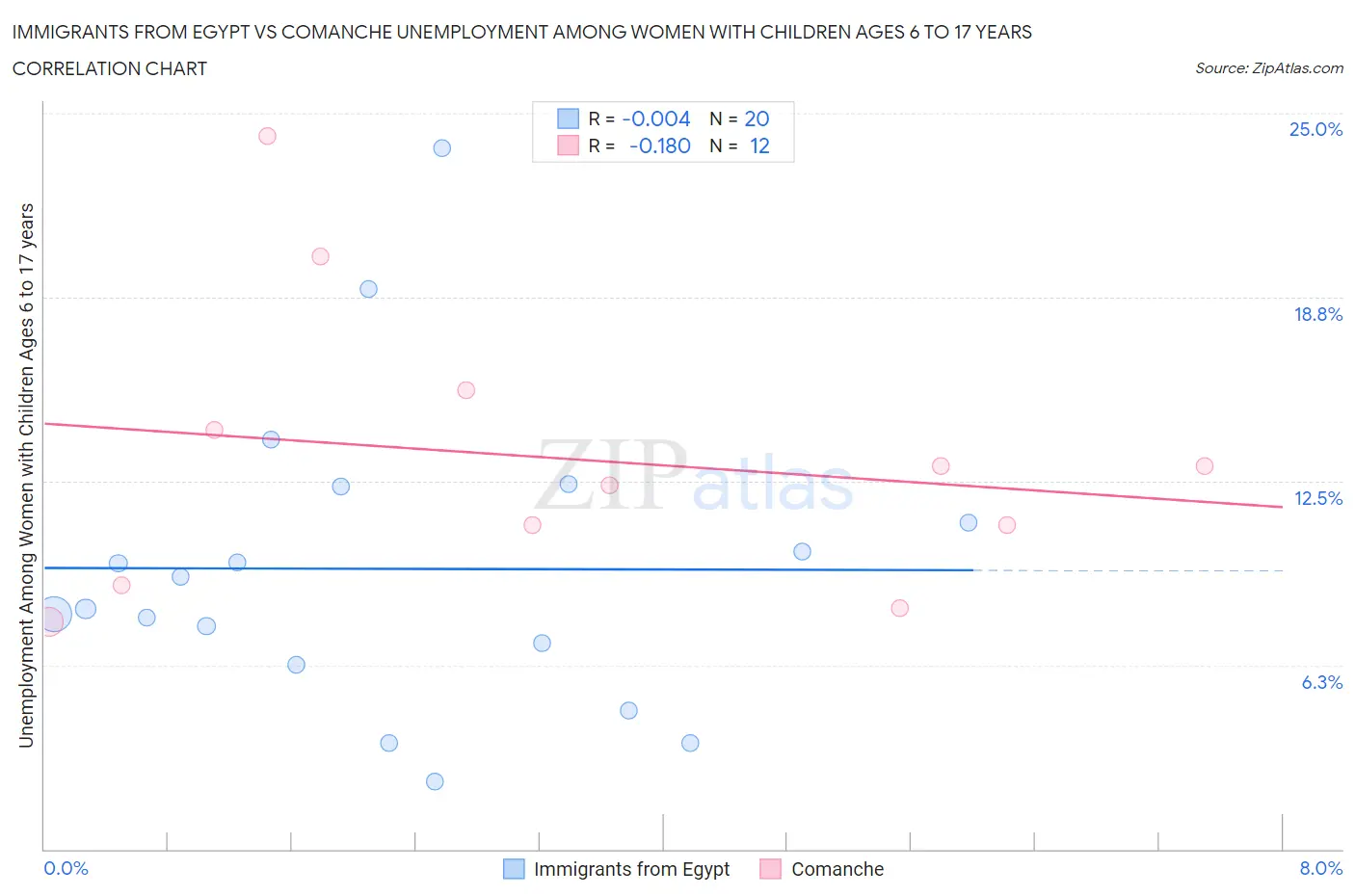 Immigrants from Egypt vs Comanche Unemployment Among Women with Children Ages 6 to 17 years