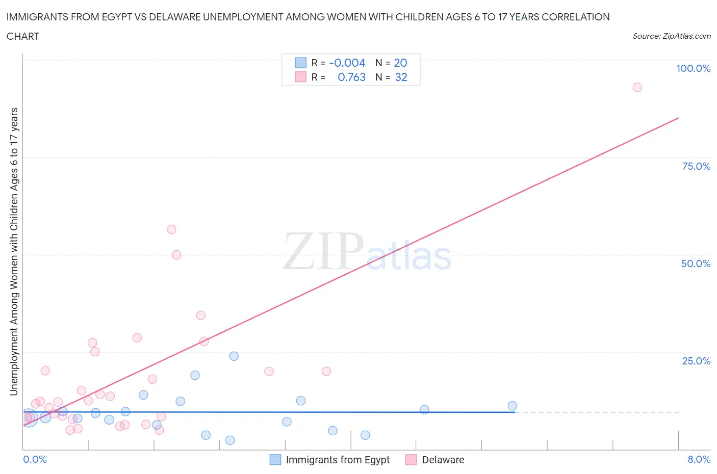 Immigrants from Egypt vs Delaware Unemployment Among Women with Children Ages 6 to 17 years