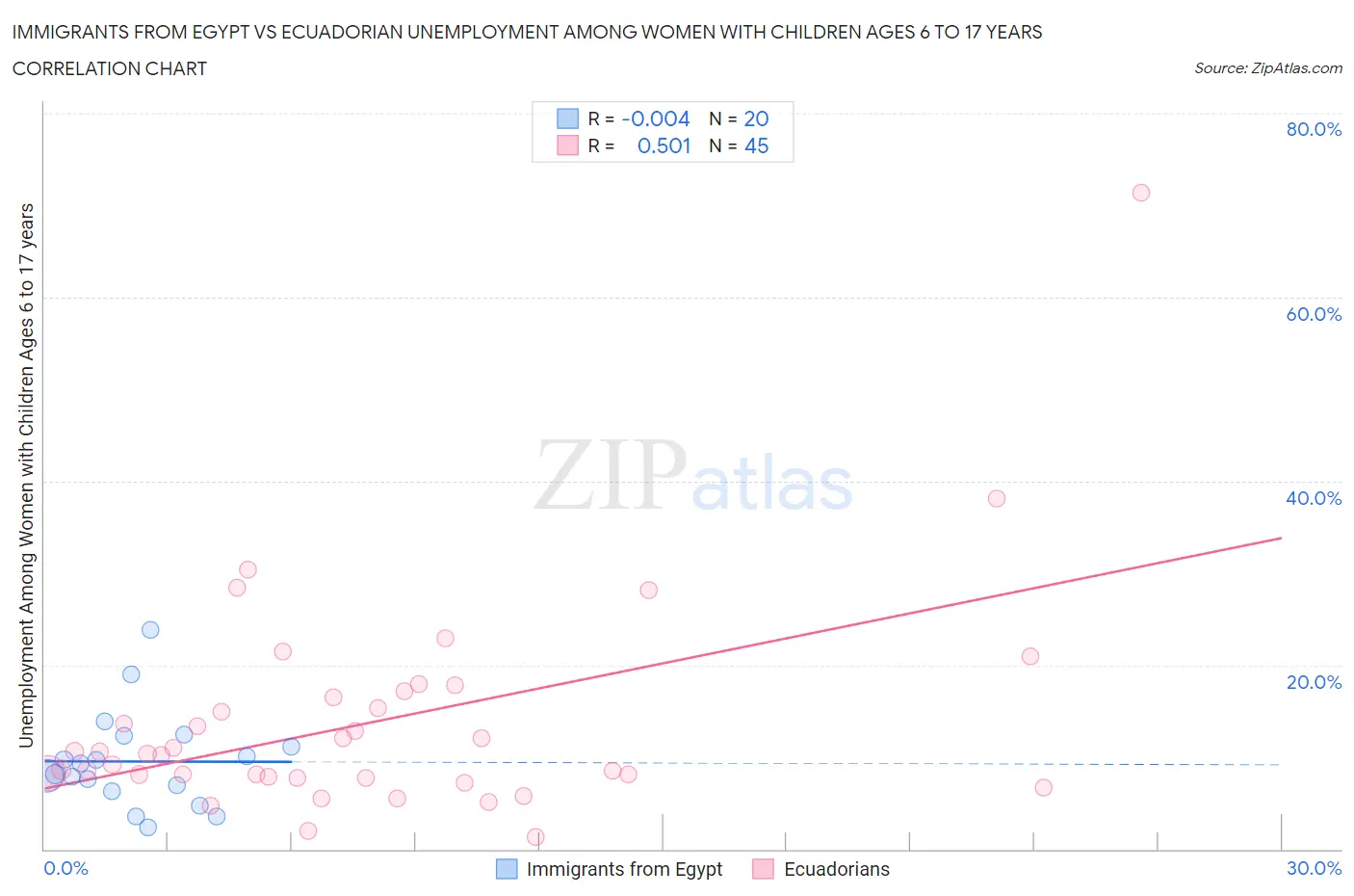 Immigrants from Egypt vs Ecuadorian Unemployment Among Women with Children Ages 6 to 17 years