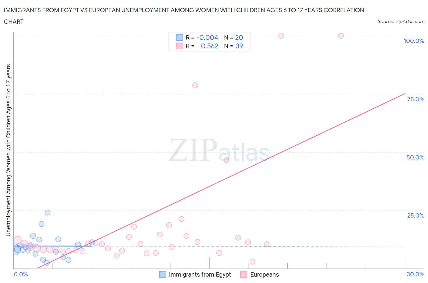 Immigrants from Egypt vs European Unemployment Among Women with Children Ages 6 to 17 years