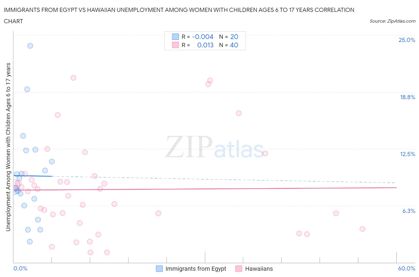 Immigrants from Egypt vs Hawaiian Unemployment Among Women with Children Ages 6 to 17 years