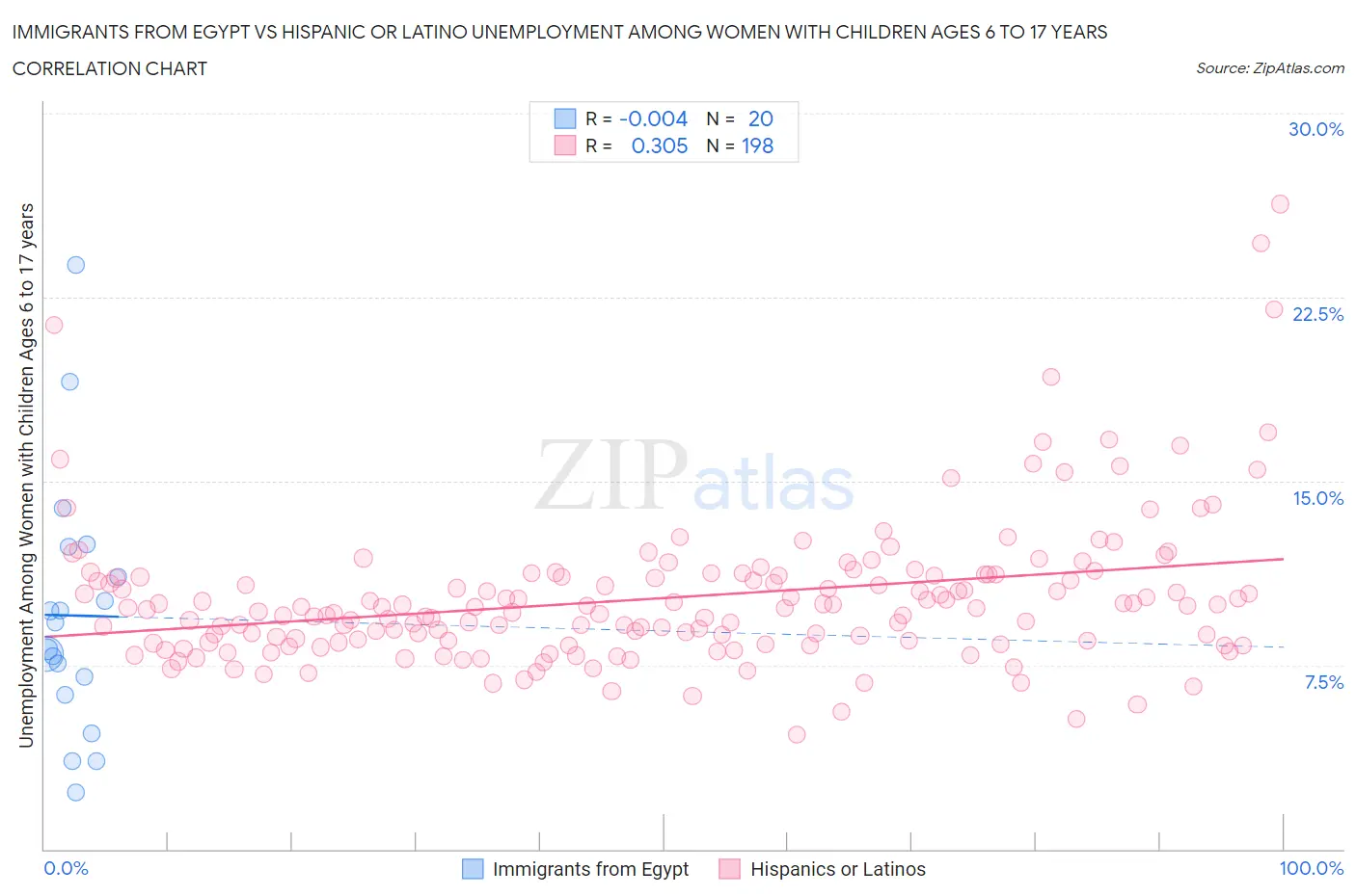 Immigrants from Egypt vs Hispanic or Latino Unemployment Among Women with Children Ages 6 to 17 years