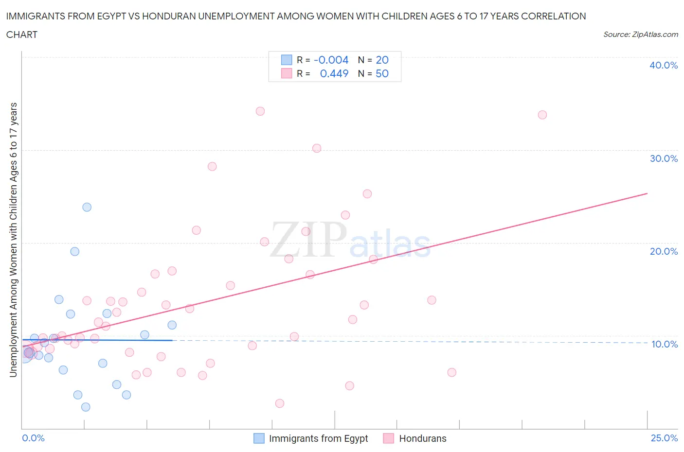 Immigrants from Egypt vs Honduran Unemployment Among Women with Children Ages 6 to 17 years