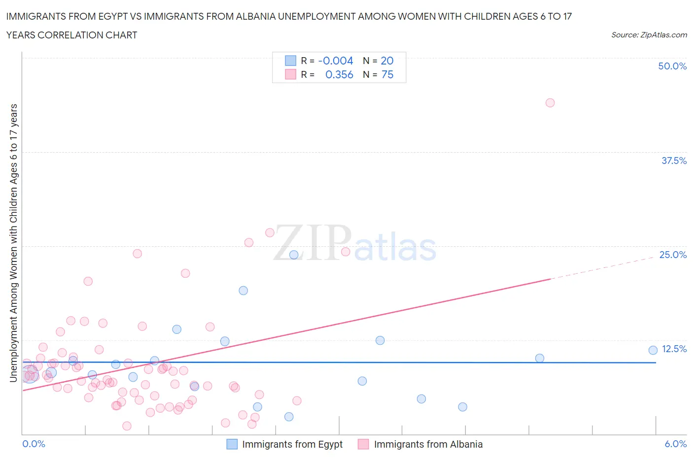 Immigrants from Egypt vs Immigrants from Albania Unemployment Among Women with Children Ages 6 to 17 years