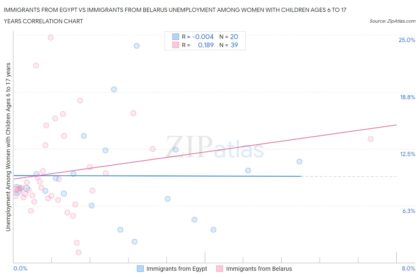 Immigrants from Egypt vs Immigrants from Belarus Unemployment Among Women with Children Ages 6 to 17 years