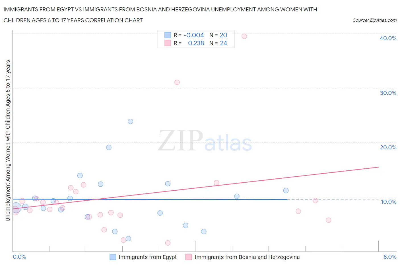 Immigrants from Egypt vs Immigrants from Bosnia and Herzegovina Unemployment Among Women with Children Ages 6 to 17 years