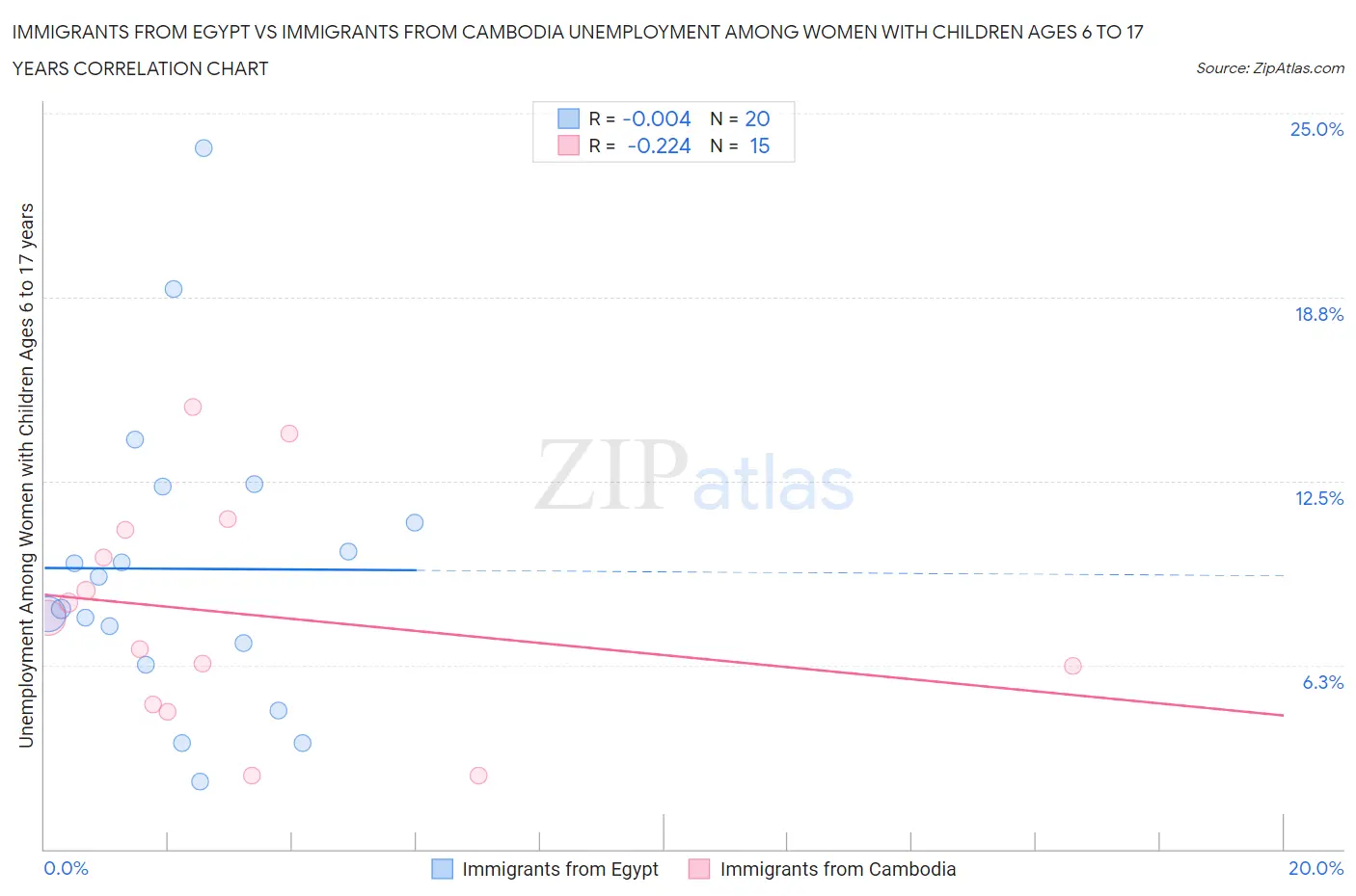 Immigrants from Egypt vs Immigrants from Cambodia Unemployment Among Women with Children Ages 6 to 17 years