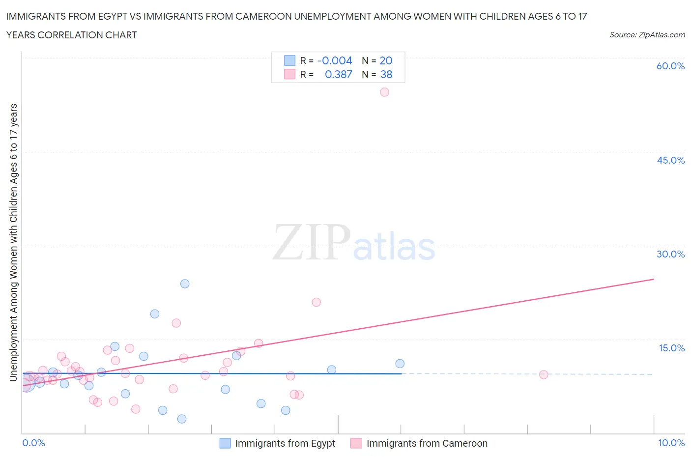 Immigrants from Egypt vs Immigrants from Cameroon Unemployment Among Women with Children Ages 6 to 17 years