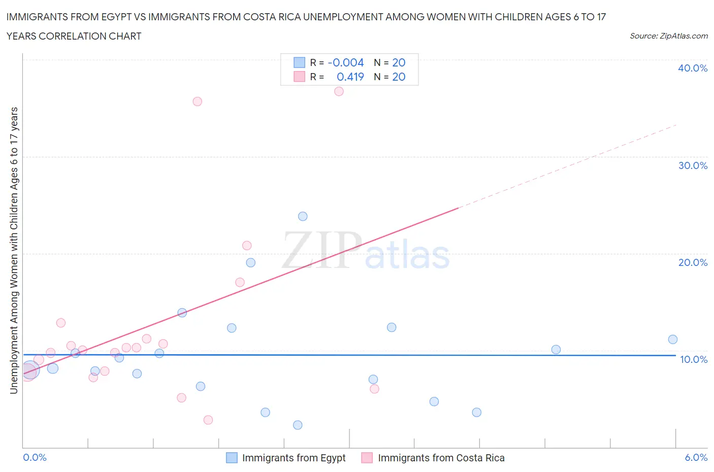 Immigrants from Egypt vs Immigrants from Costa Rica Unemployment Among Women with Children Ages 6 to 17 years